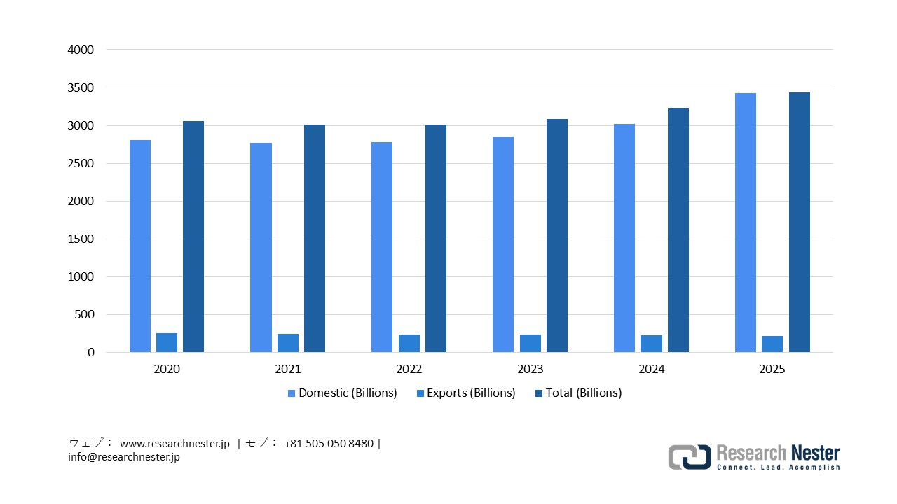Japan's Domestic, Exports, and Total Revenue, Value in JPY Billions